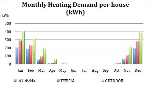monthly heating demand graph